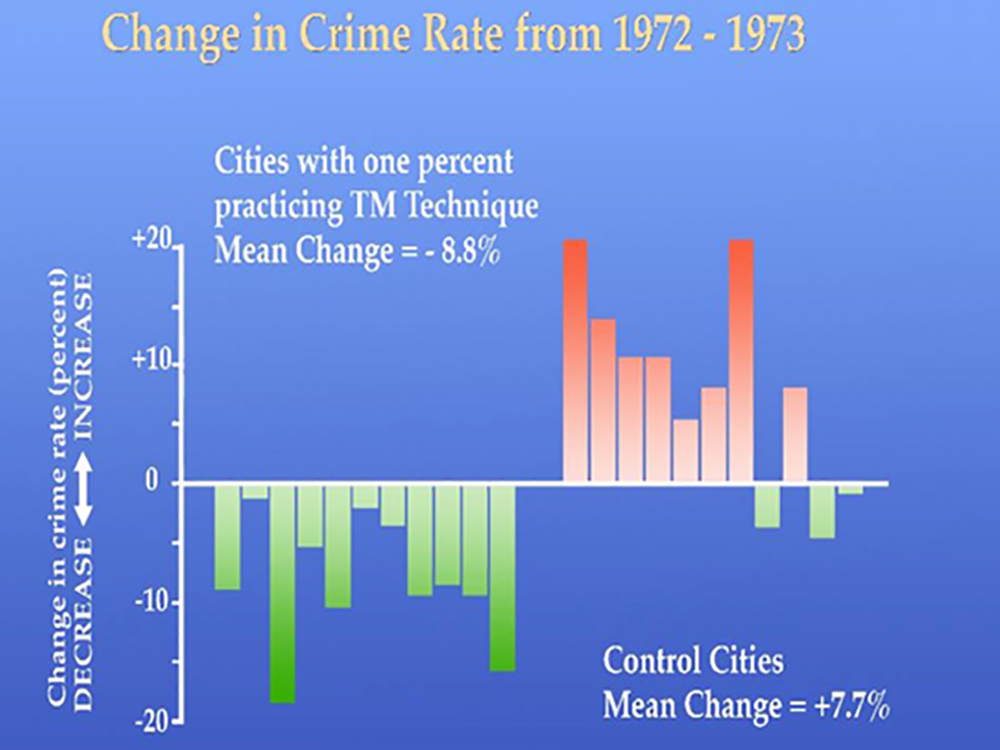 Change in Crime Rate