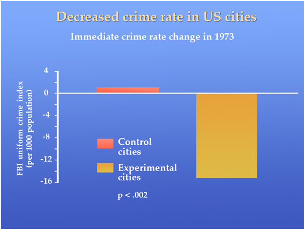 Change in Crime Rate