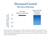 Transcendental Meditation significanly reduces levels of the stress hormone - cortisol